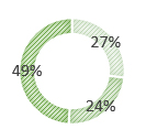 Chart divided into three sections of 49%, 27%, and 24%.