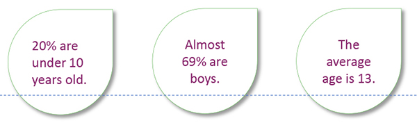 20% are under 10 years old. Almost 69% are boys. The average age is 13. 